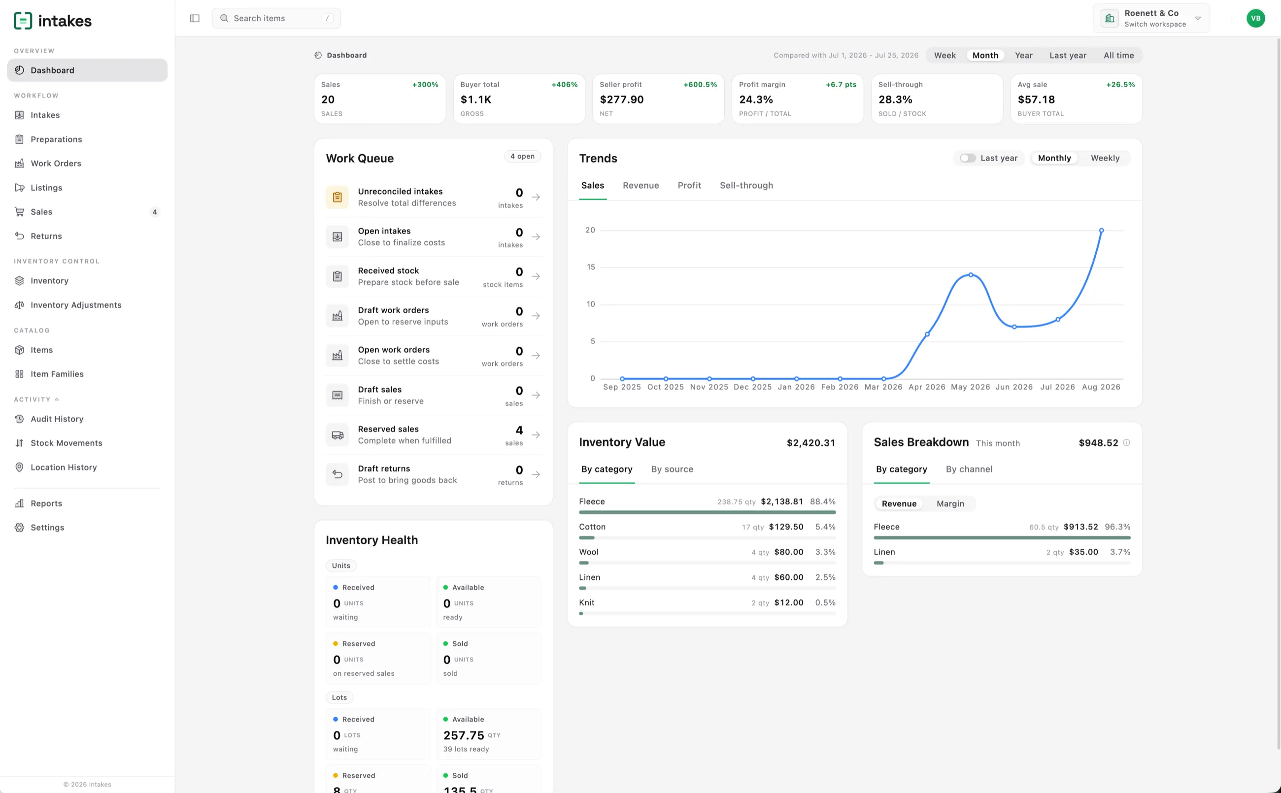 The Intakes dashboard: revenue, profit and margin for the period, with the work queue and sales breakdown beside them.