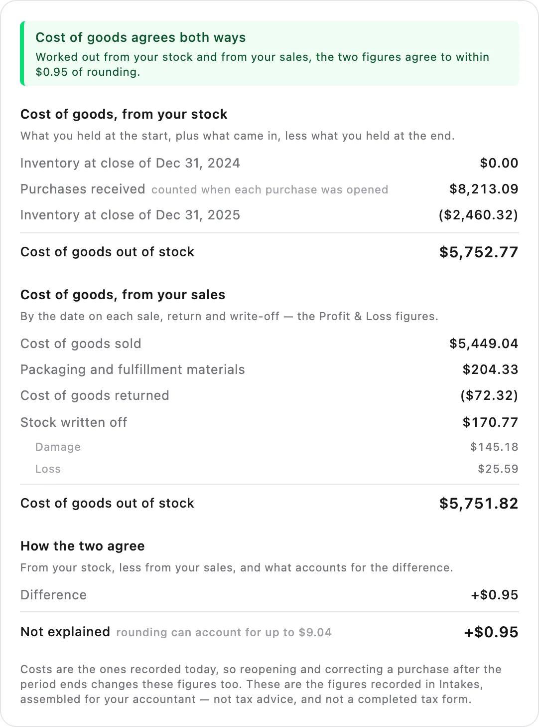 Cost of goods worked out two ways for the year — from the stock held at the start and end, and from the sales — agreeing to within $0.95 of rounding.