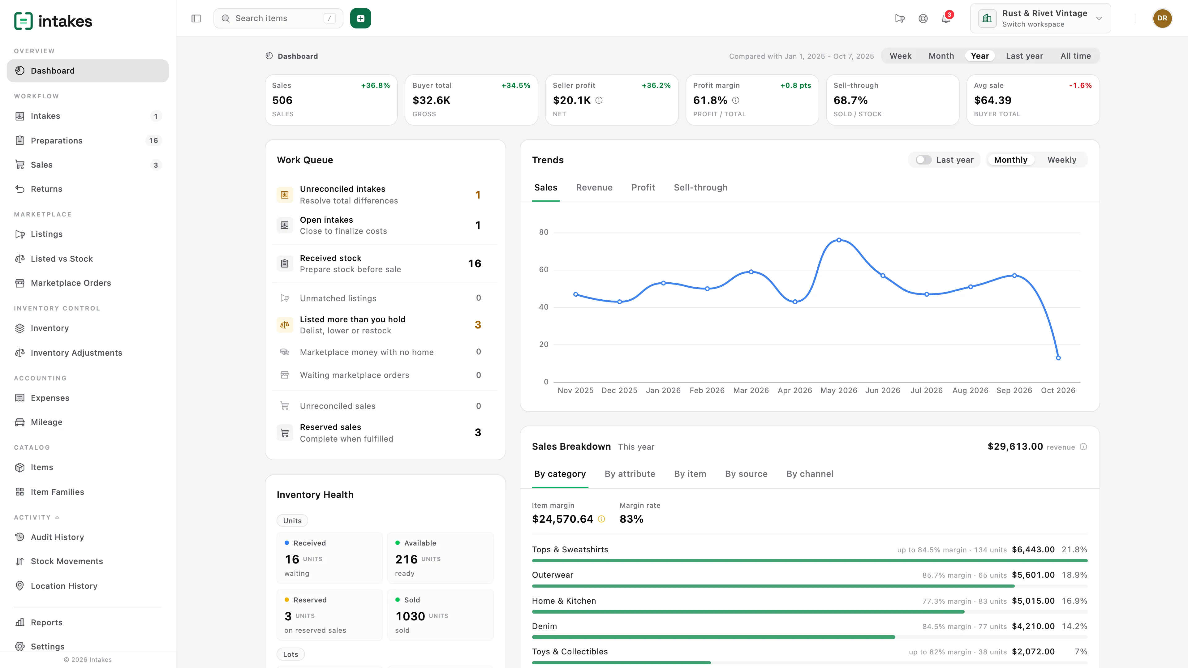 The Intakes dashboard for a vintage resale shop: a year's sales, profit, margin and sell-through, the monthly sales trend, the work queue, inventory health, and the sales breakdown by category.