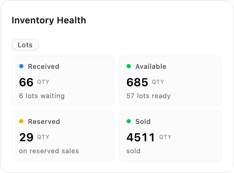 Inventory health for a candle maker, counted in lots: 66 received across 6 lots, 685 available across 57 lots, 29 reserved and 4,511 sold.