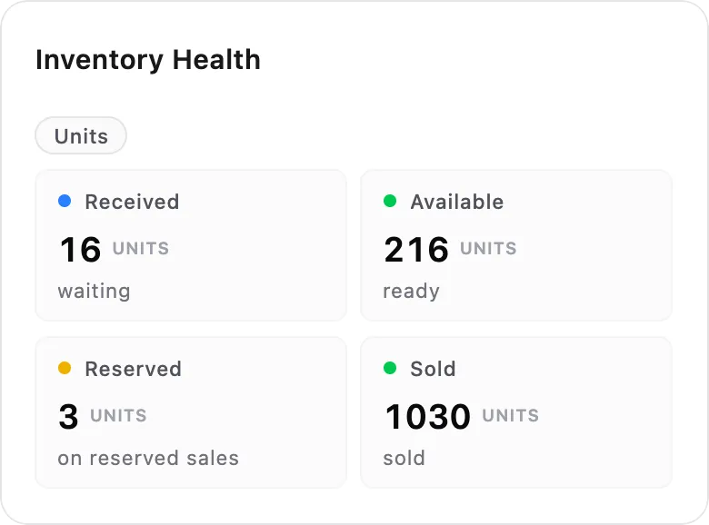 Inventory health for a resale shop, counted in units: 16 received and waiting, 216 available, 3 reserved on sales and 1,030 sold.