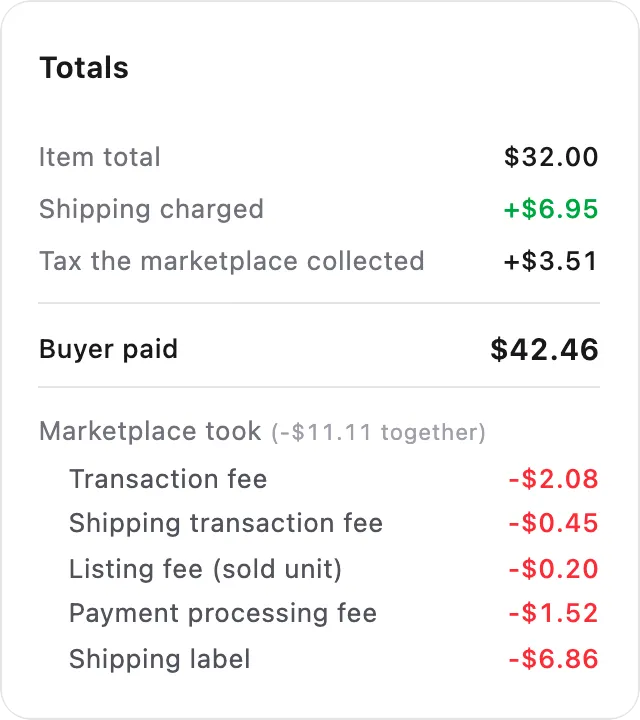 An Etsy order's totals: what the buyer paid, then what the marketplace took, line by line — transaction fee, shipping transaction fee, listing fee, payment processing fee and shipping label.