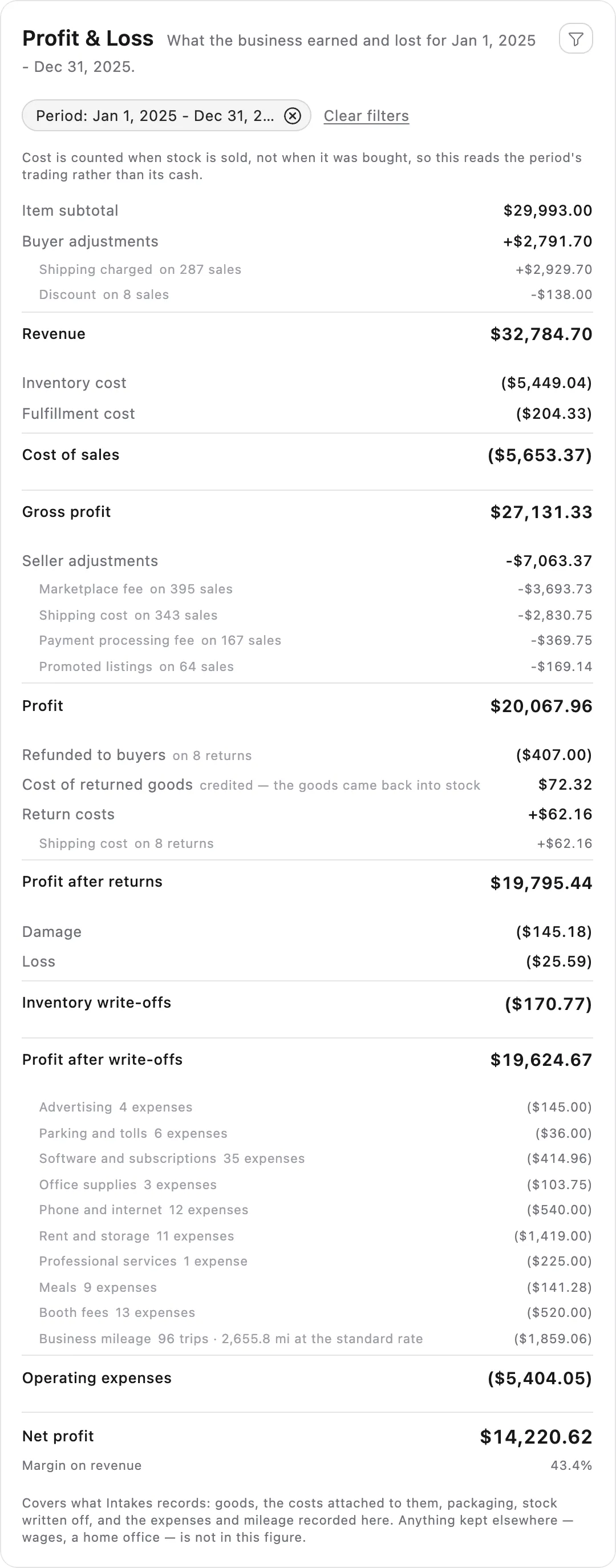 A full year's profit and loss statement: revenue, cost of sales, gross profit, seller adjustments by type and profit, then returns, write-offs and operating expenses down to net profit.