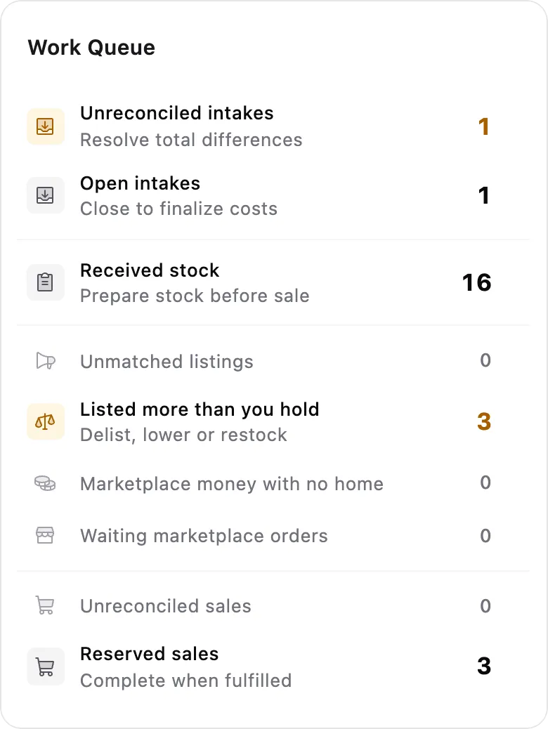 The dashboard's work queue: every state where stock or cost is mid-flight, counted.